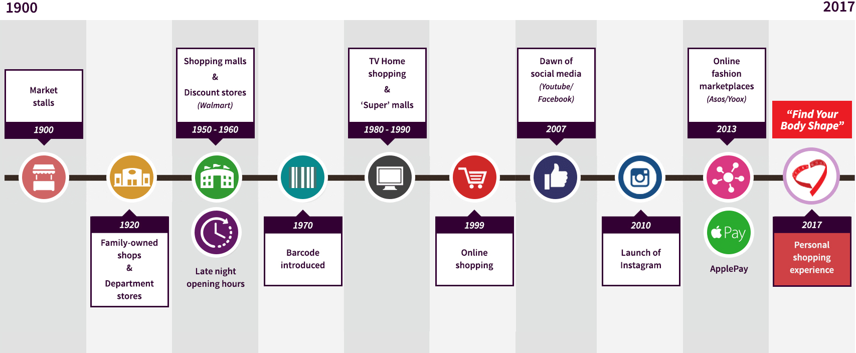 Journey of the Retail Shopping Experience