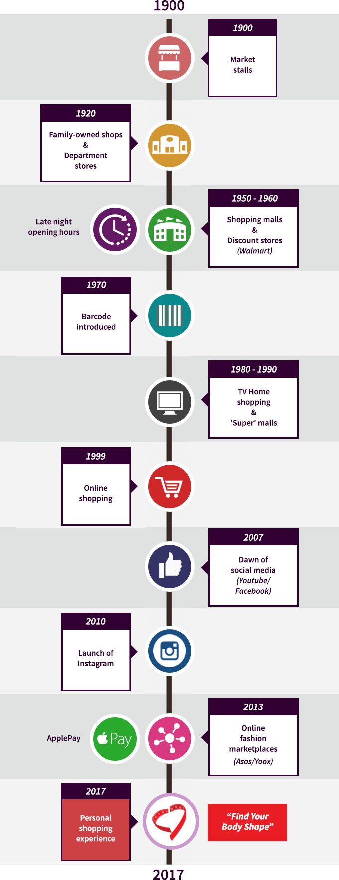 Journey of the Retail Shopping Experience